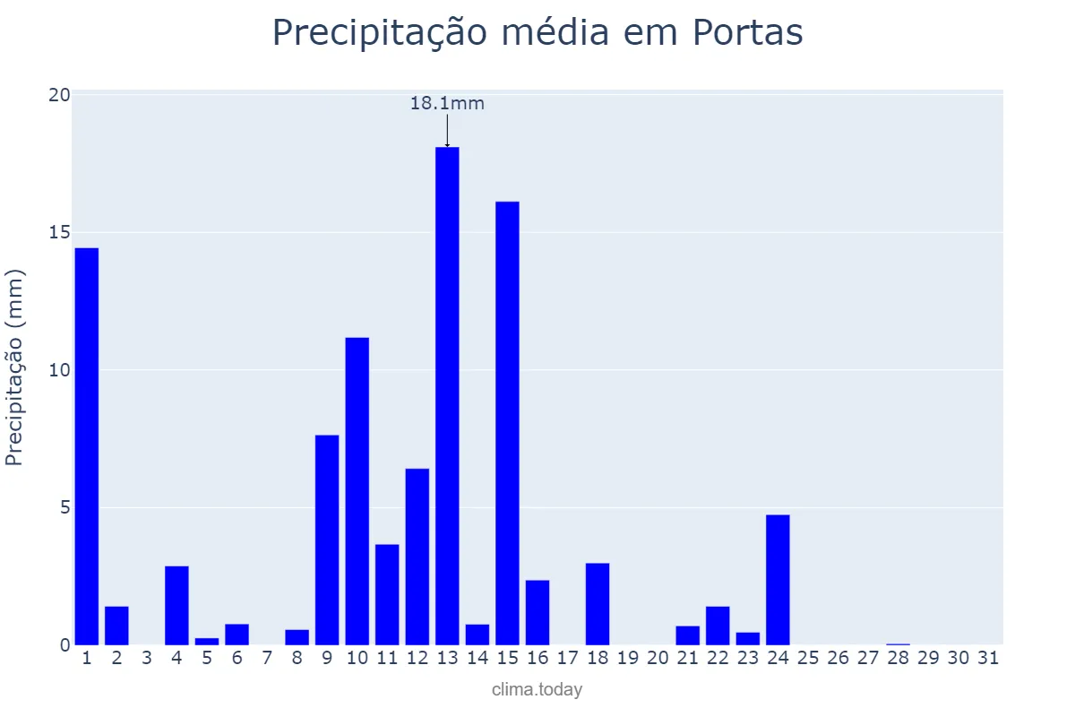Precipitação em maio em Portas, Galicia, ES