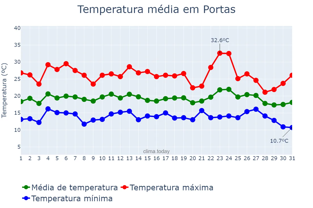 Temperatura em agosto em Portas, Galicia, ES