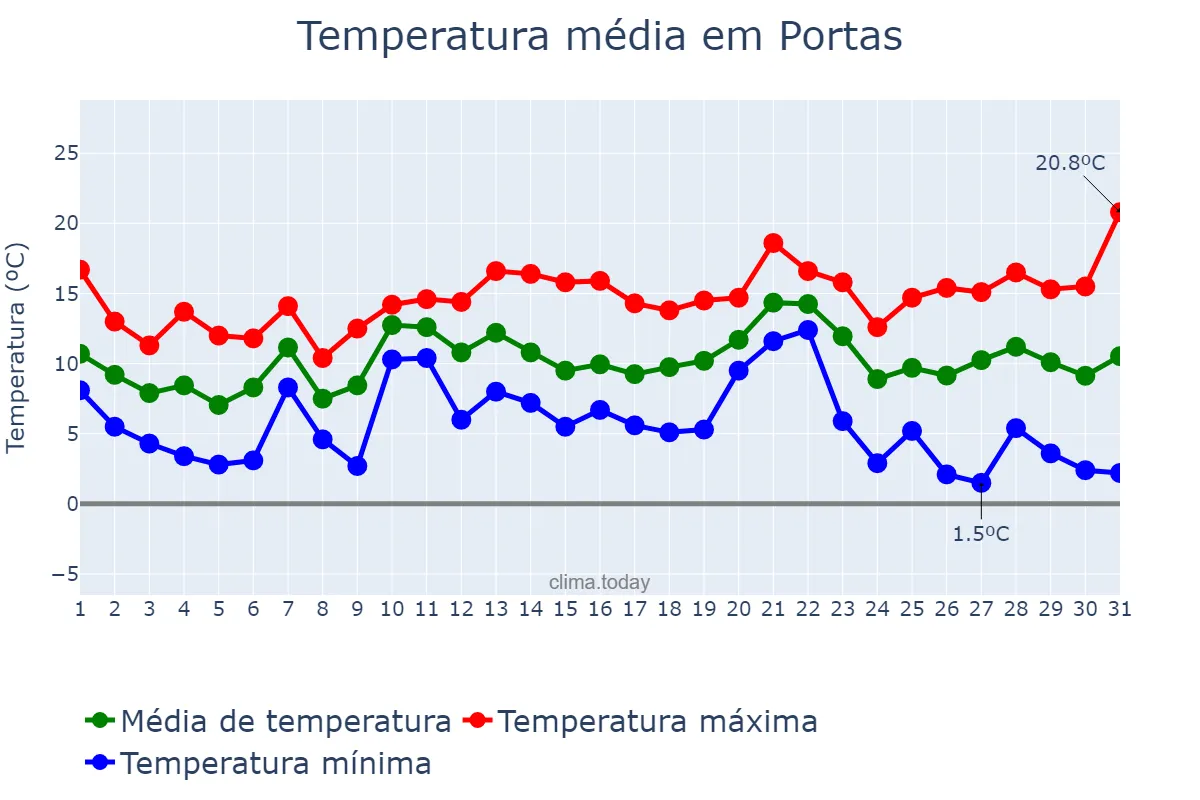 Temperatura em dezembro em Portas, Galicia, ES