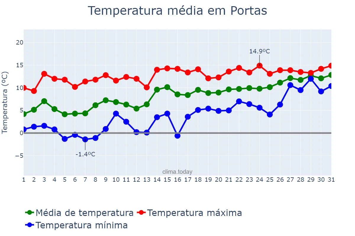 Temperatura em janeiro em Portas, Galicia, ES