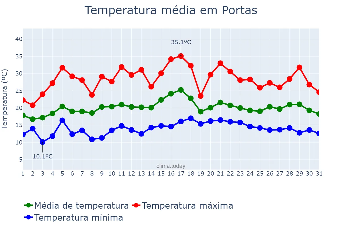 Temperatura em julho em Portas, Galicia, ES