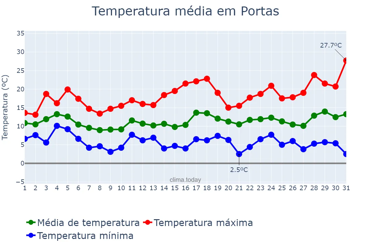 Temperatura em marco em Portas, Galicia, ES
