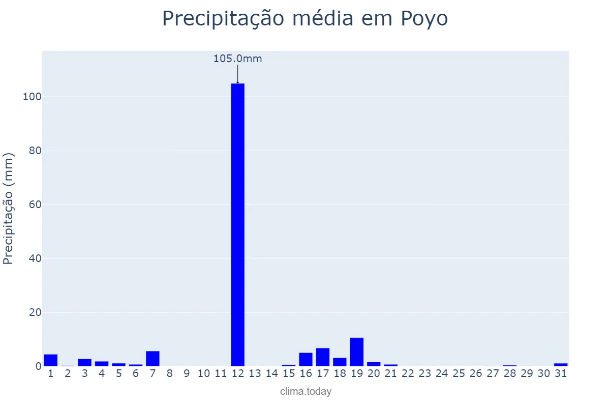 Precipitação em agosto em Poyo, Galicia, ES
