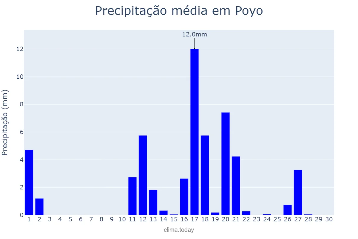 Precipitação em junho em Poyo, Galicia, ES