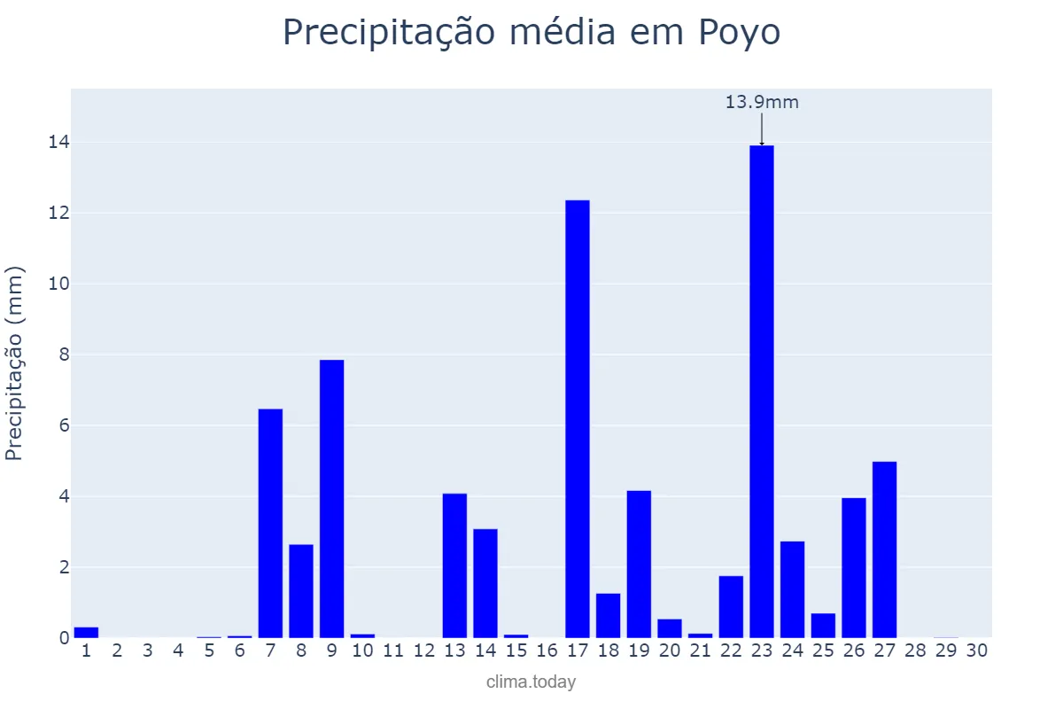 Precipitação em setembro em Poyo, Galicia, ES