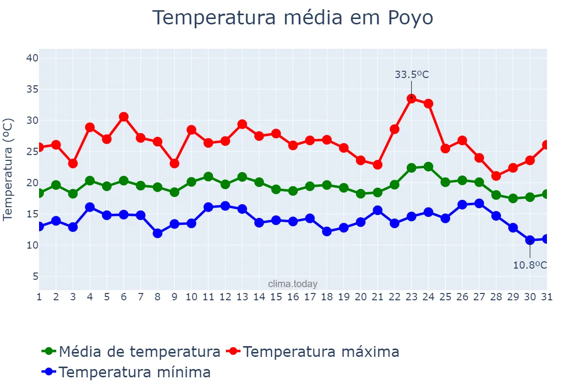Temperatura em agosto em Poyo, Galicia, ES