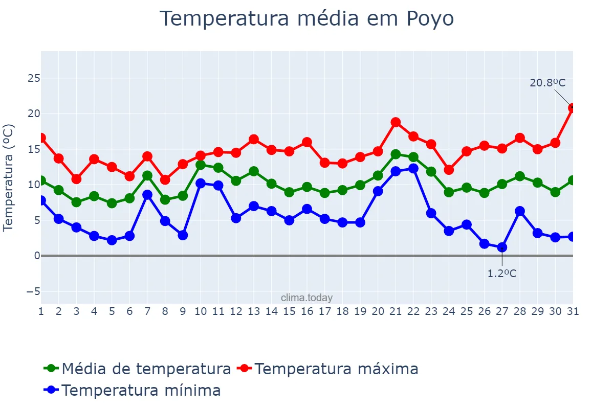 Temperatura em dezembro em Poyo, Galicia, ES
