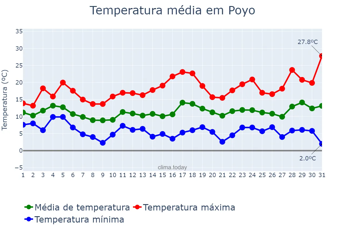 Temperatura em marco em Poyo, Galicia, ES