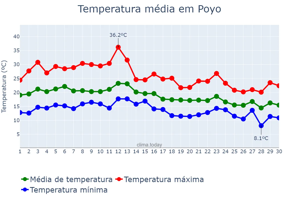 Temperatura em setembro em Poyo, Galicia, ES
