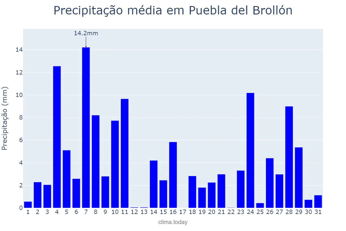 Precipitação em dezembro em Puebla del Brollón, Galicia, ES