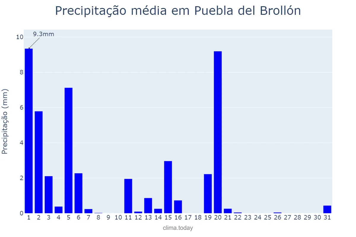 Precipitação em marco em Puebla del Brollón, Galicia, ES