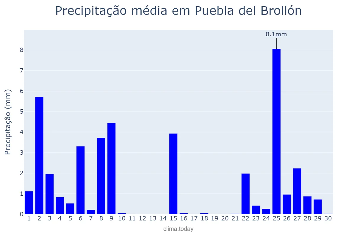 Precipitação em novembro em Puebla del Brollón, Galicia, ES