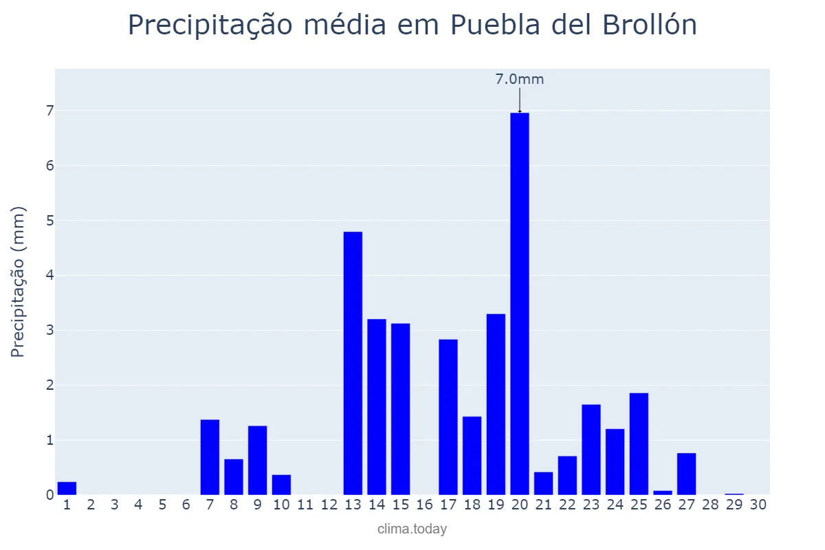Precipitação em setembro em Puebla del Brollón, Galicia, ES