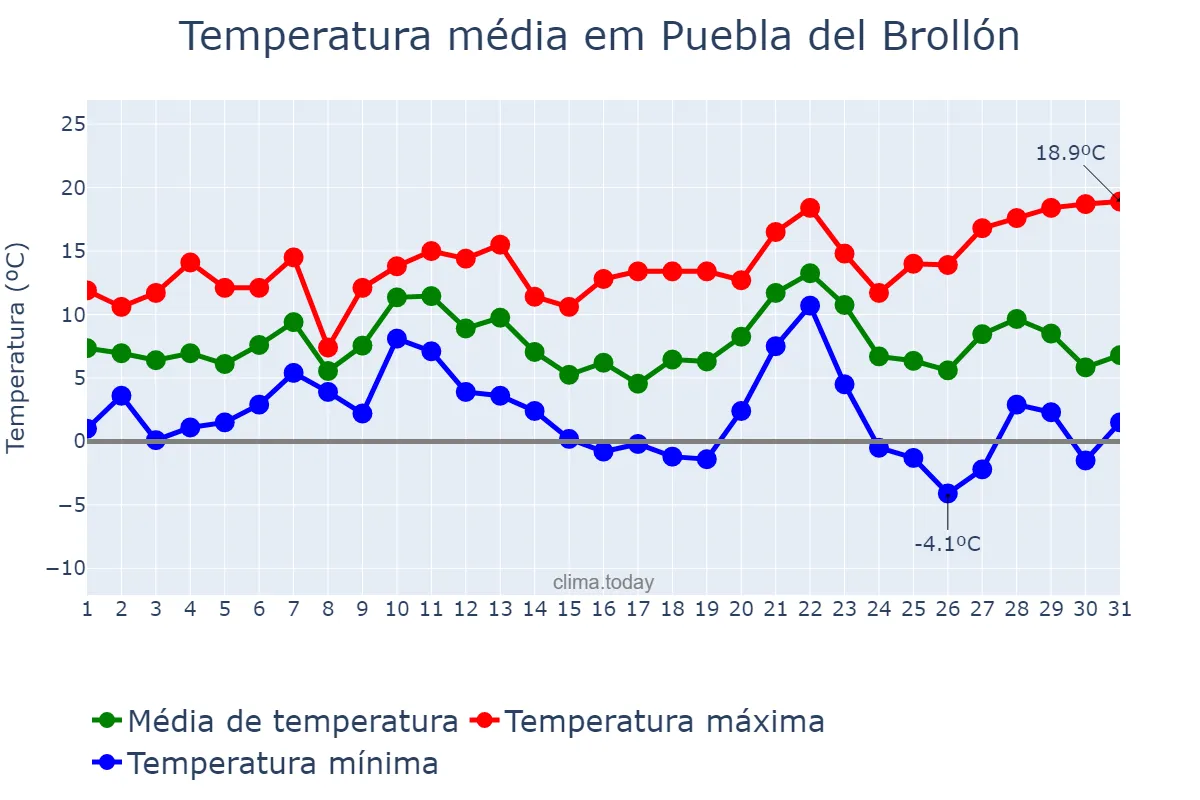 Temperatura em dezembro em Puebla del Brollón, Galicia, ES
