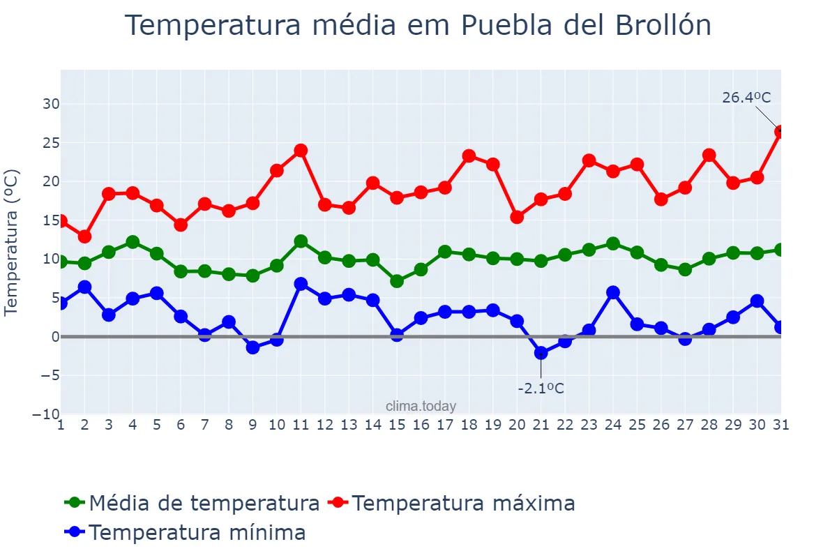 Temperatura em marco em Puebla del Brollón, Galicia, ES