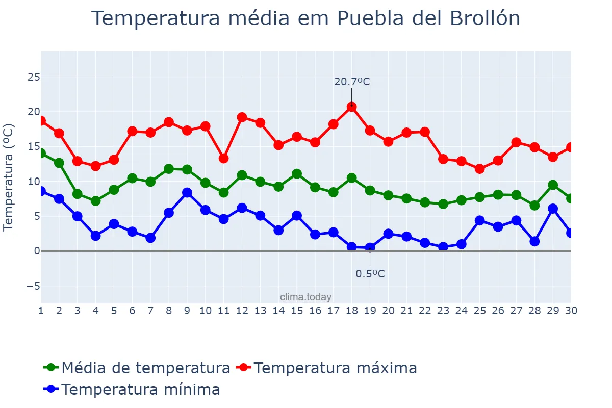 Temperatura em novembro em Puebla del Brollón, Galicia, ES