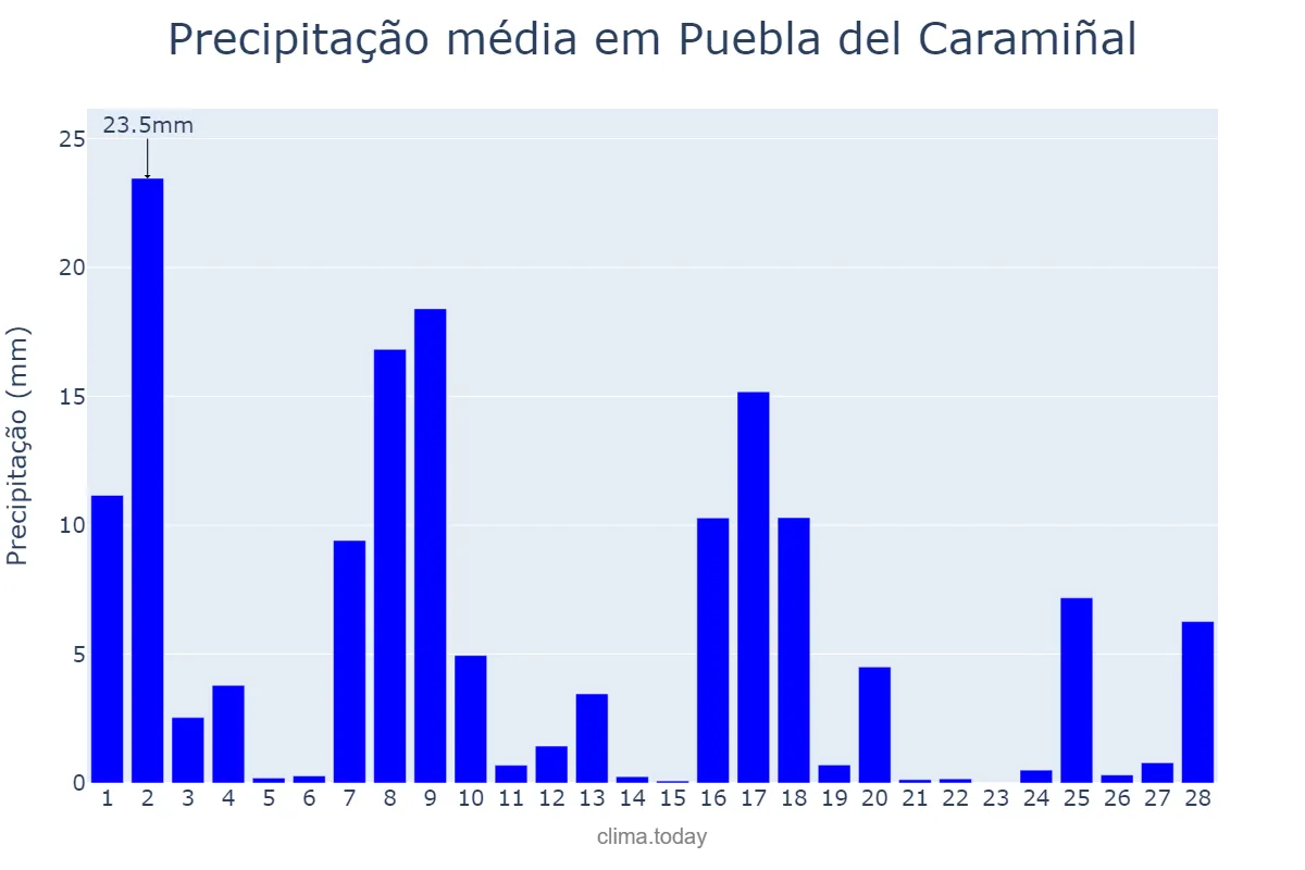 Precipitação em fevereiro em Puebla del Caramiñal, Galicia, ES