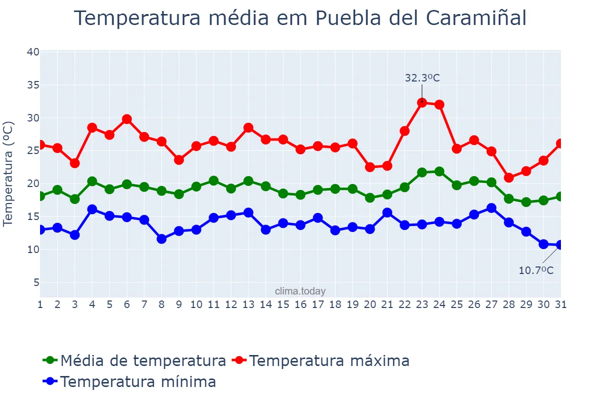 Temperatura em agosto em Puebla del Caramiñal, Galicia, ES
