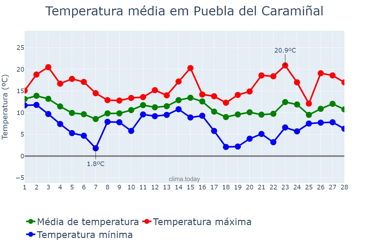 Temperatura em fevereiro em Puebla del Caramiñal, Galicia, ES