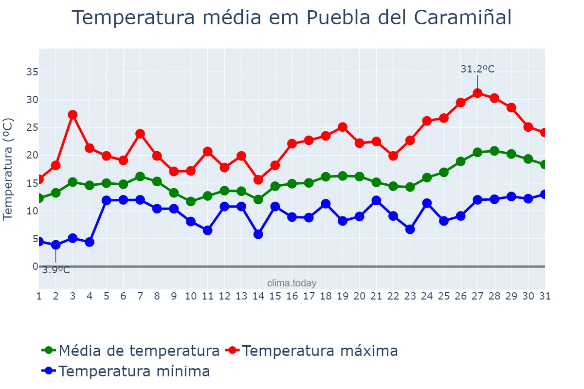 Temperatura em maio em Puebla del Caramiñal, Galicia, ES