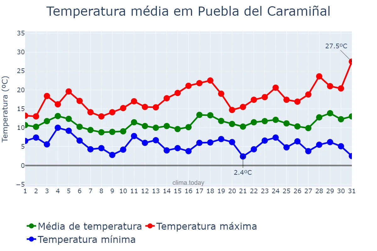 Temperatura em marco em Puebla del Caramiñal, Galicia, ES