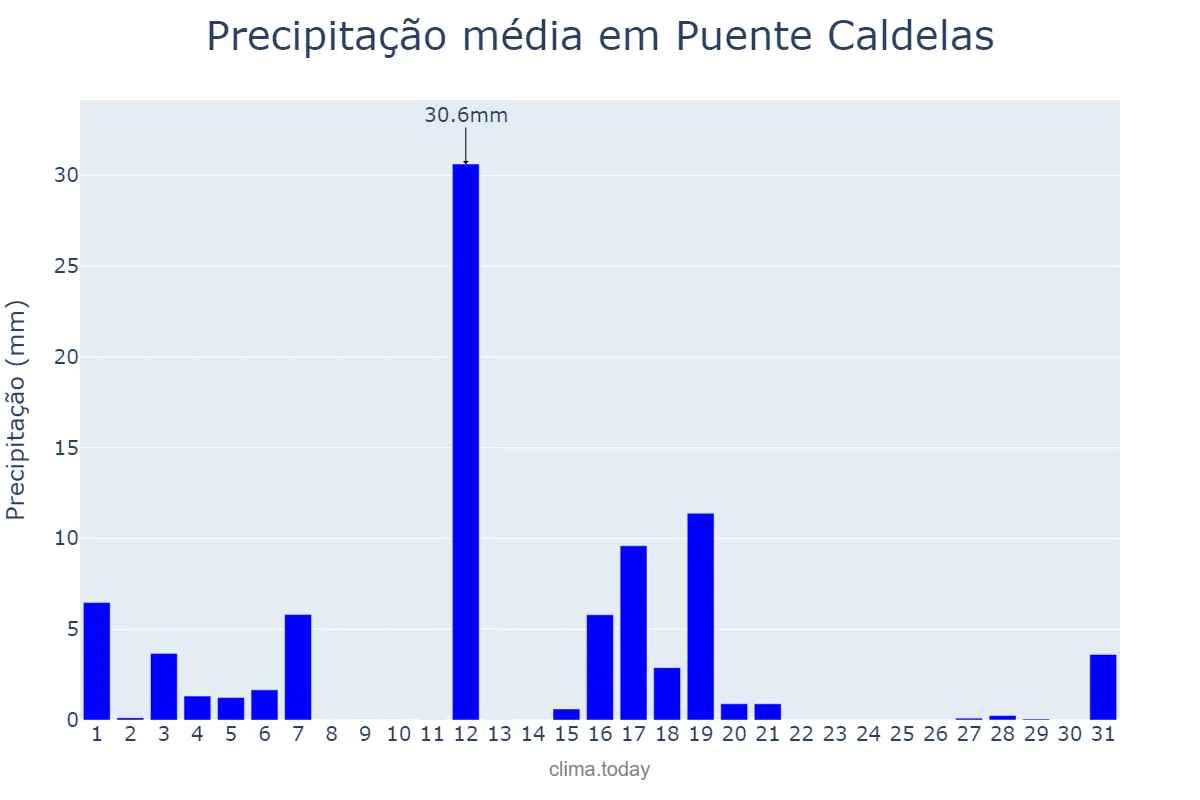 Precipitação em agosto em Puente Caldelas, Galicia, ES