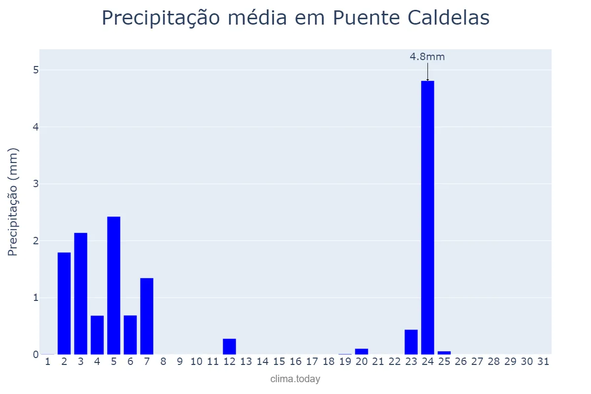Precipitação em julho em Puente Caldelas, Galicia, ES