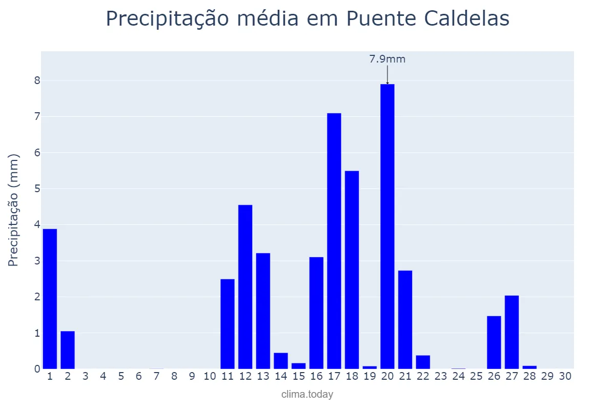 Precipitação em junho em Puente Caldelas, Galicia, ES