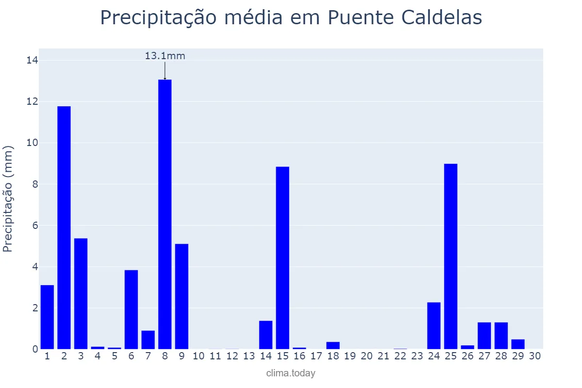Precipitação em novembro em Puente Caldelas, Galicia, ES