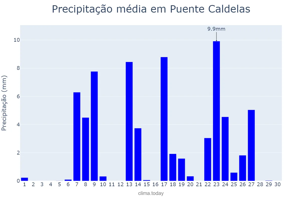 Precipitação em setembro em Puente Caldelas, Galicia, ES