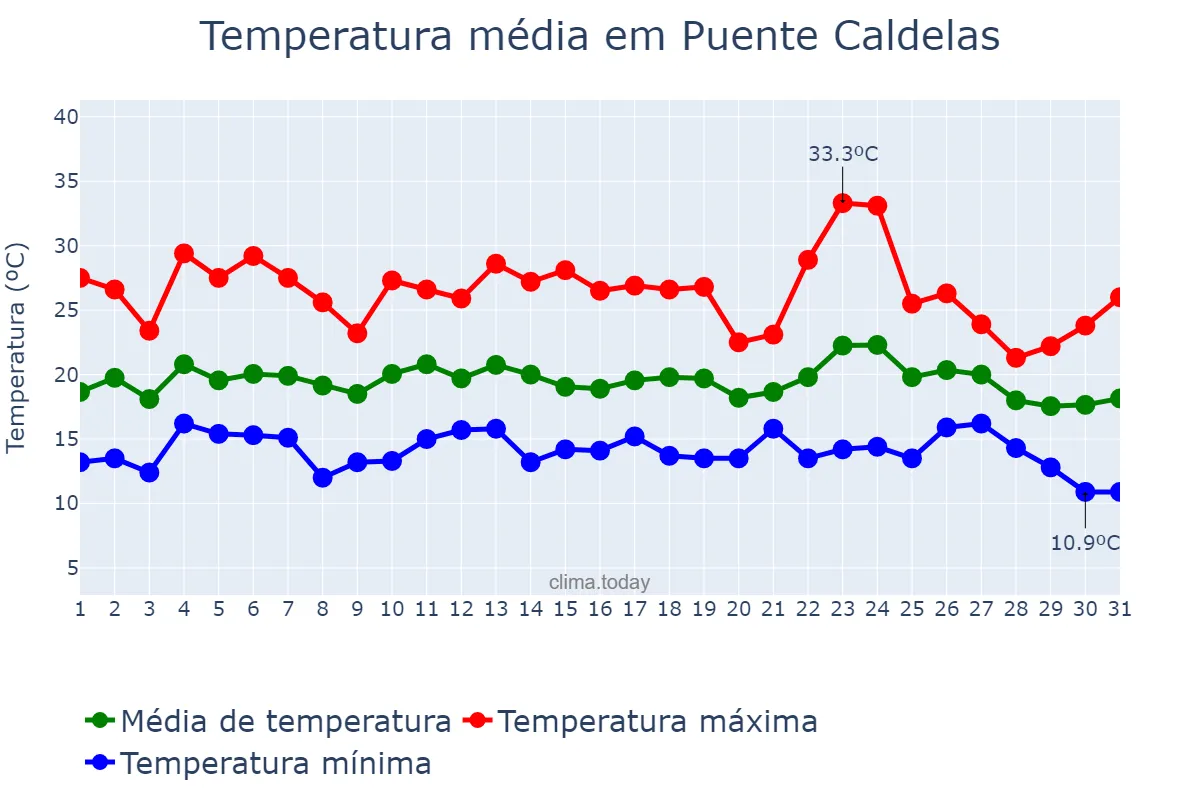 Temperatura em agosto em Puente Caldelas, Galicia, ES