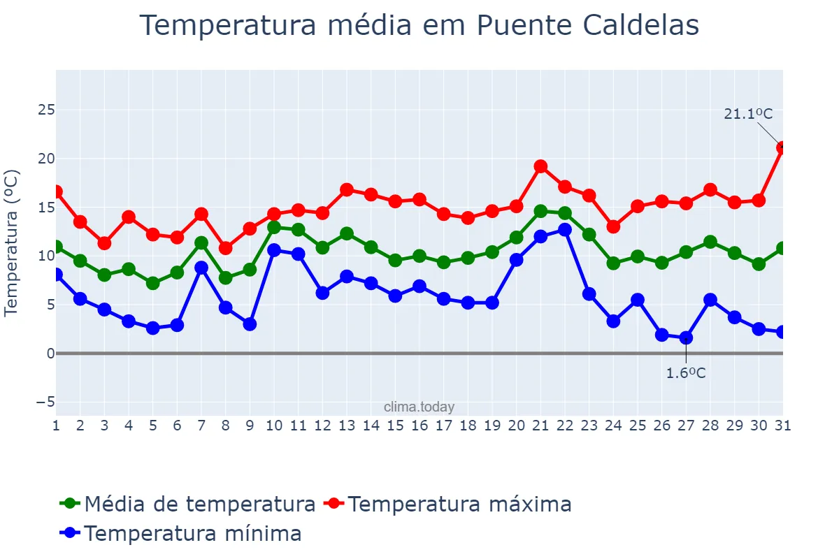 Temperatura em dezembro em Puente Caldelas, Galicia, ES