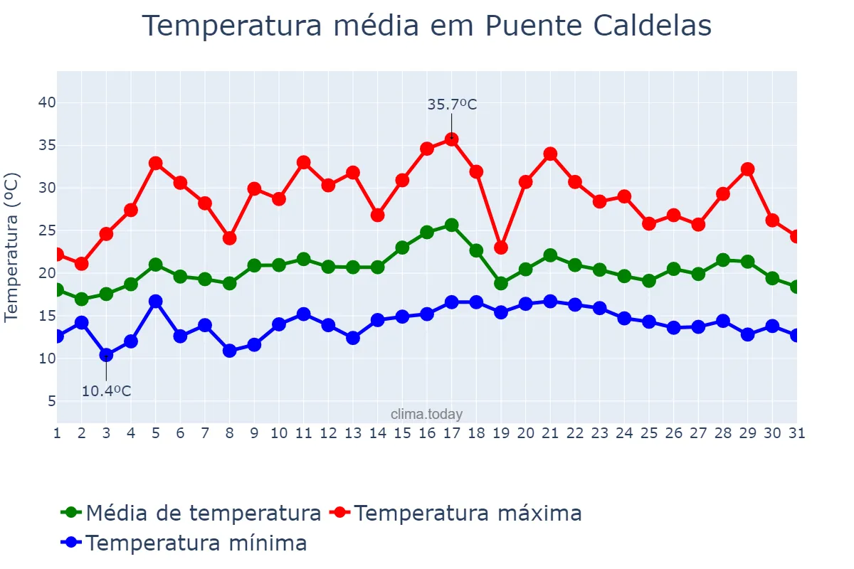 Temperatura em julho em Puente Caldelas, Galicia, ES