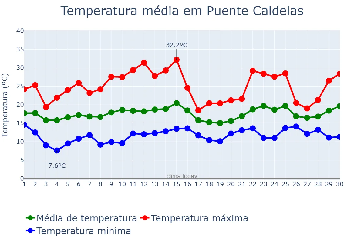 Temperatura em junho em Puente Caldelas, Galicia, ES