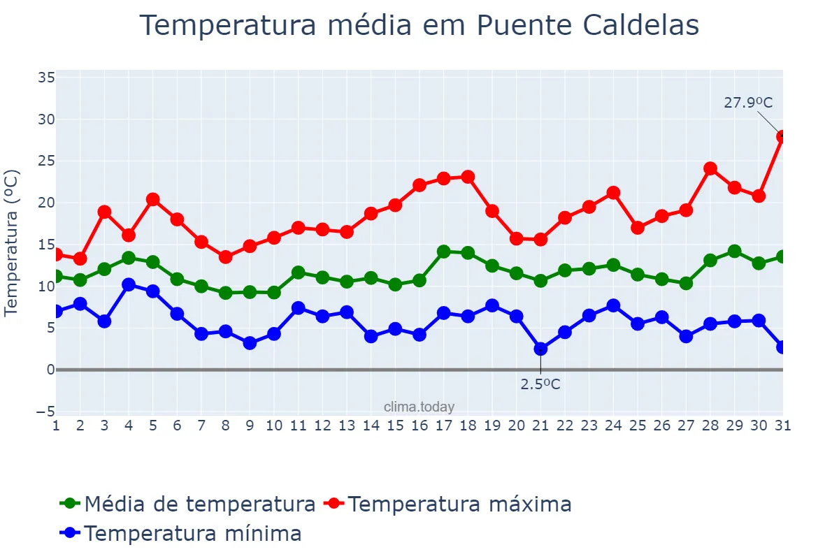 Temperatura em marco em Puente Caldelas, Galicia, ES