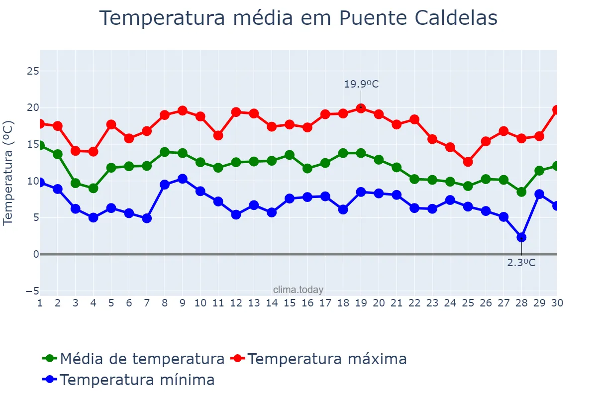 Temperatura em novembro em Puente Caldelas, Galicia, ES