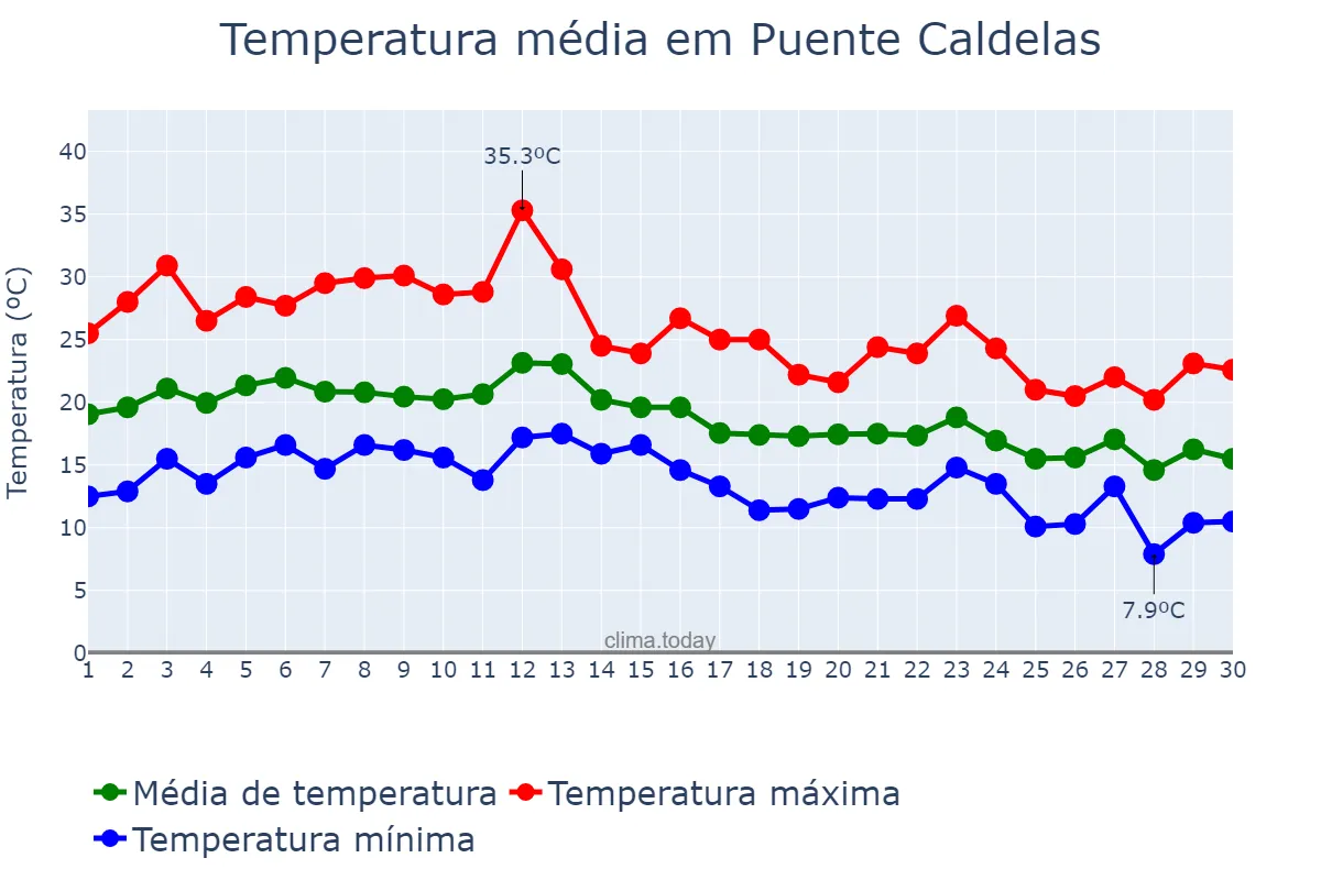 Temperatura em setembro em Puente Caldelas, Galicia, ES