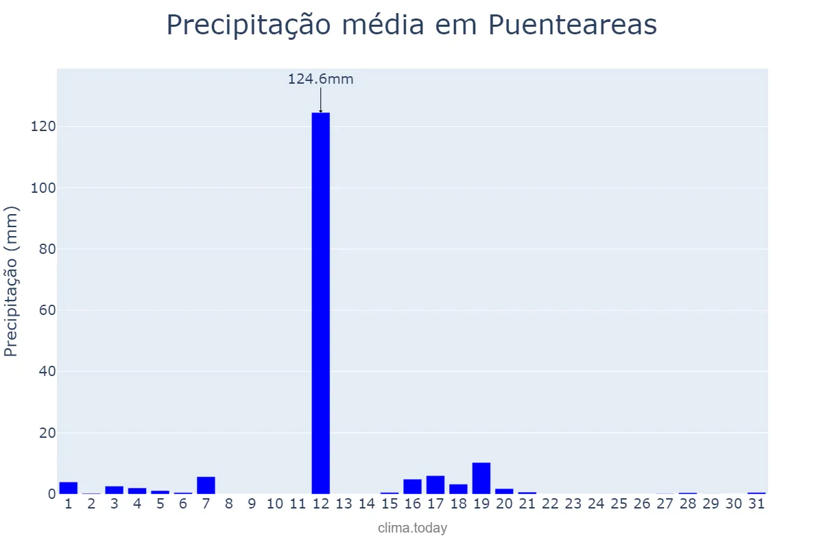 Precipitação em agosto em Puenteareas, Galicia, ES