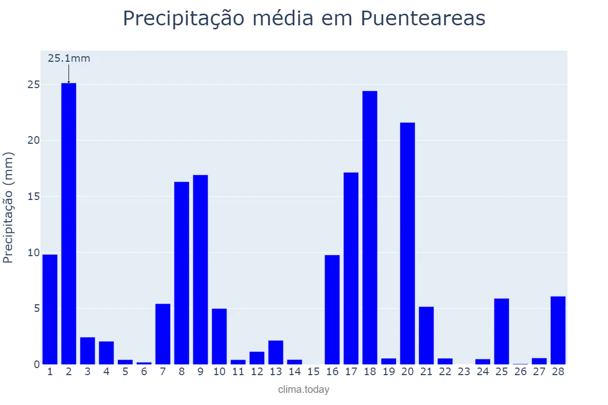 Precipitação em fevereiro em Puenteareas, Galicia, ES