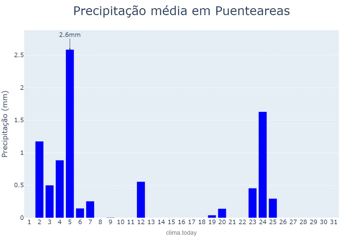 Precipitação em julho em Puenteareas, Galicia, ES