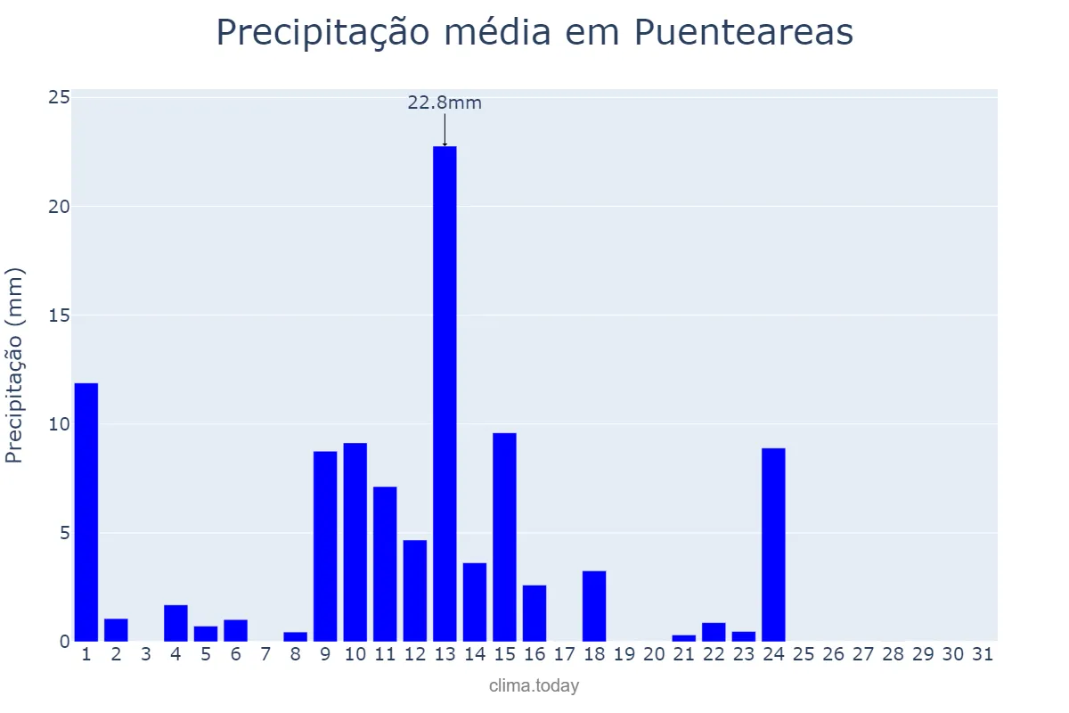 Precipitação em maio em Puenteareas, Galicia, ES