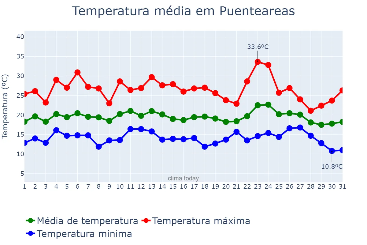 Temperatura em agosto em Puenteareas, Galicia, ES