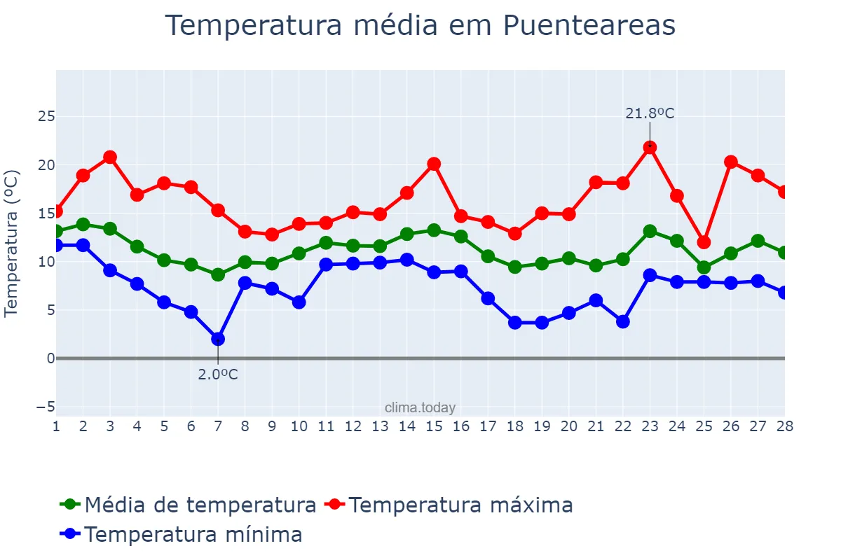 Temperatura em fevereiro em Puenteareas, Galicia, ES
