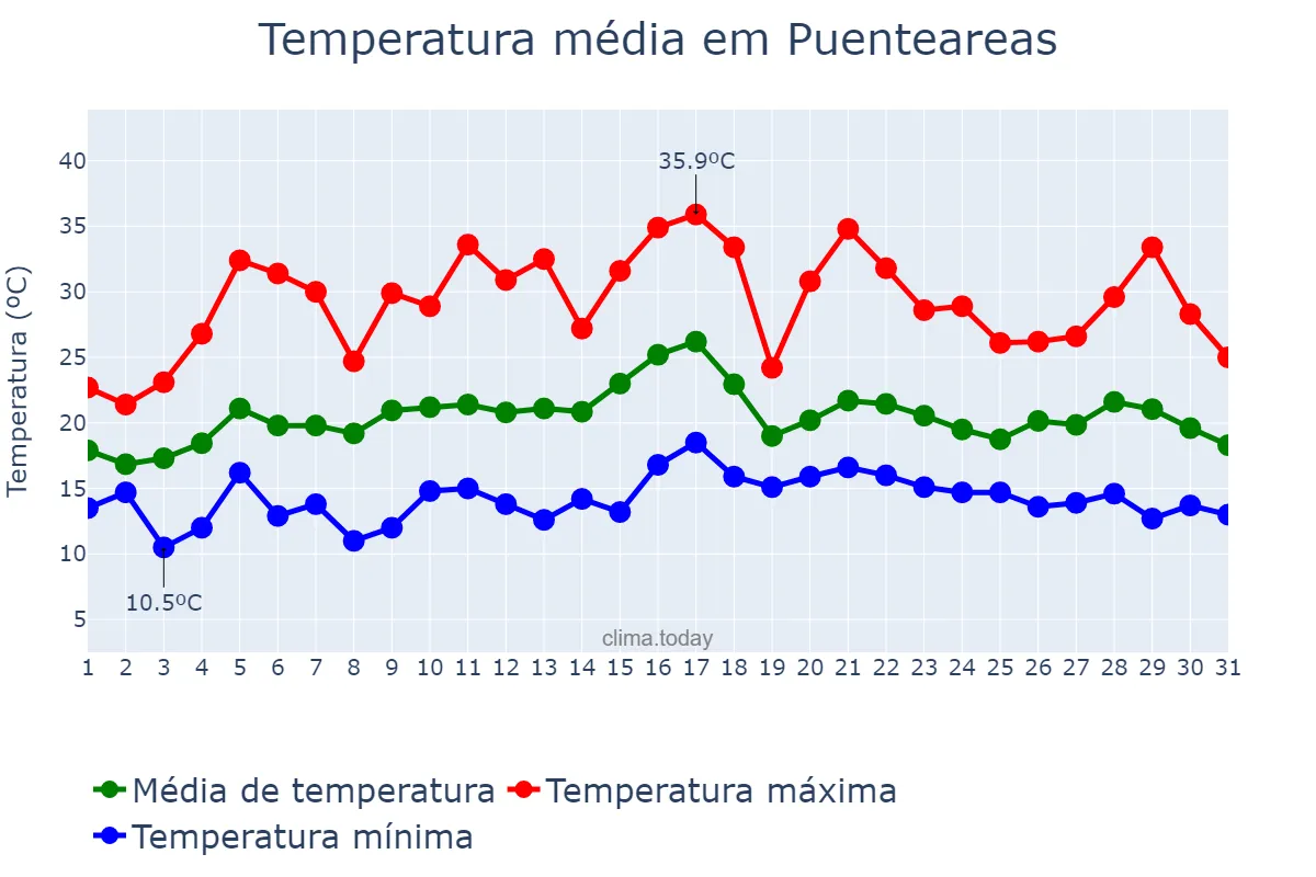 Temperatura em julho em Puenteareas, Galicia, ES
