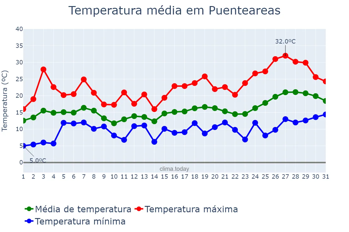 Temperatura em maio em Puenteareas, Galicia, ES