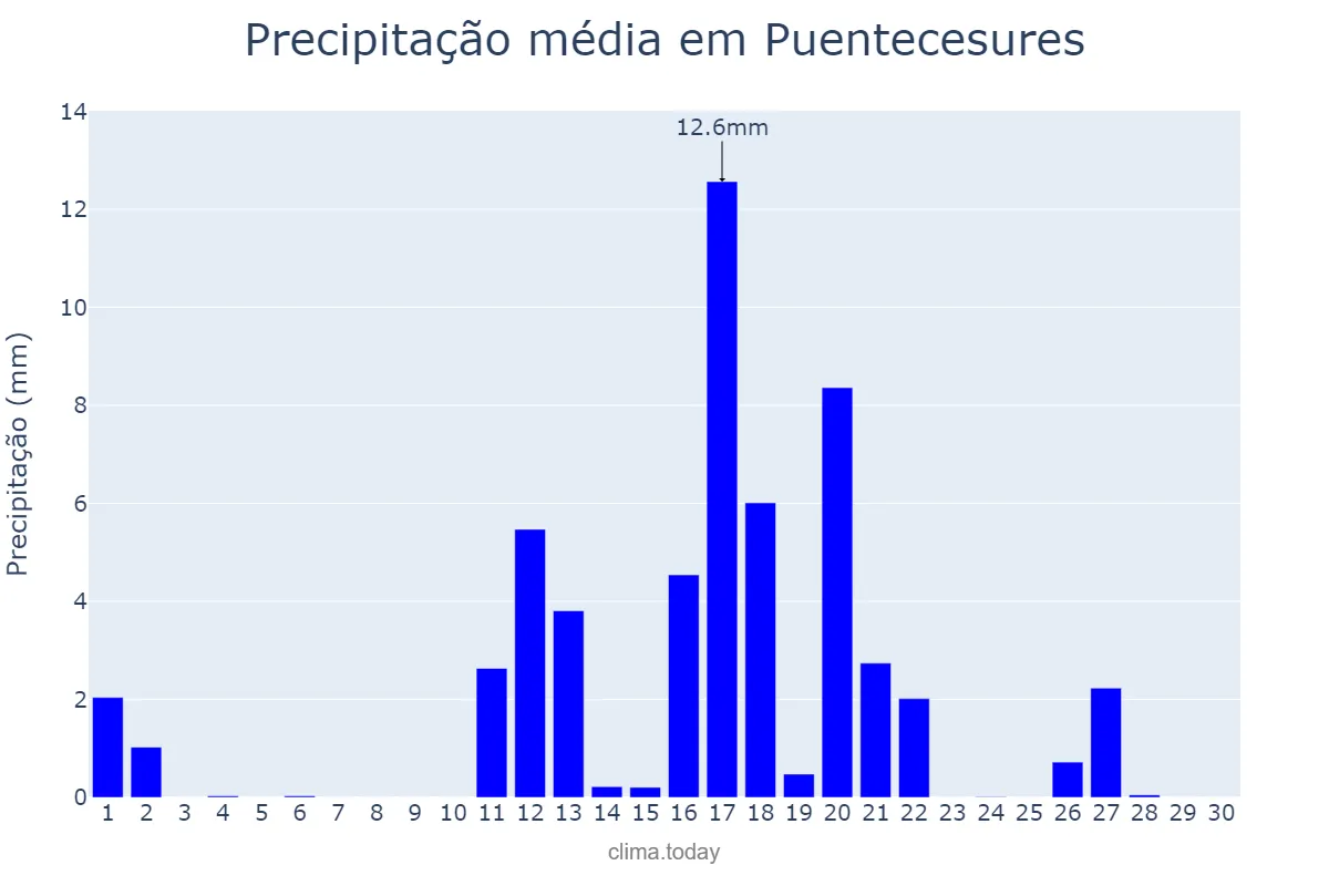 Precipitação em junho em Puentecesures, Galicia, ES