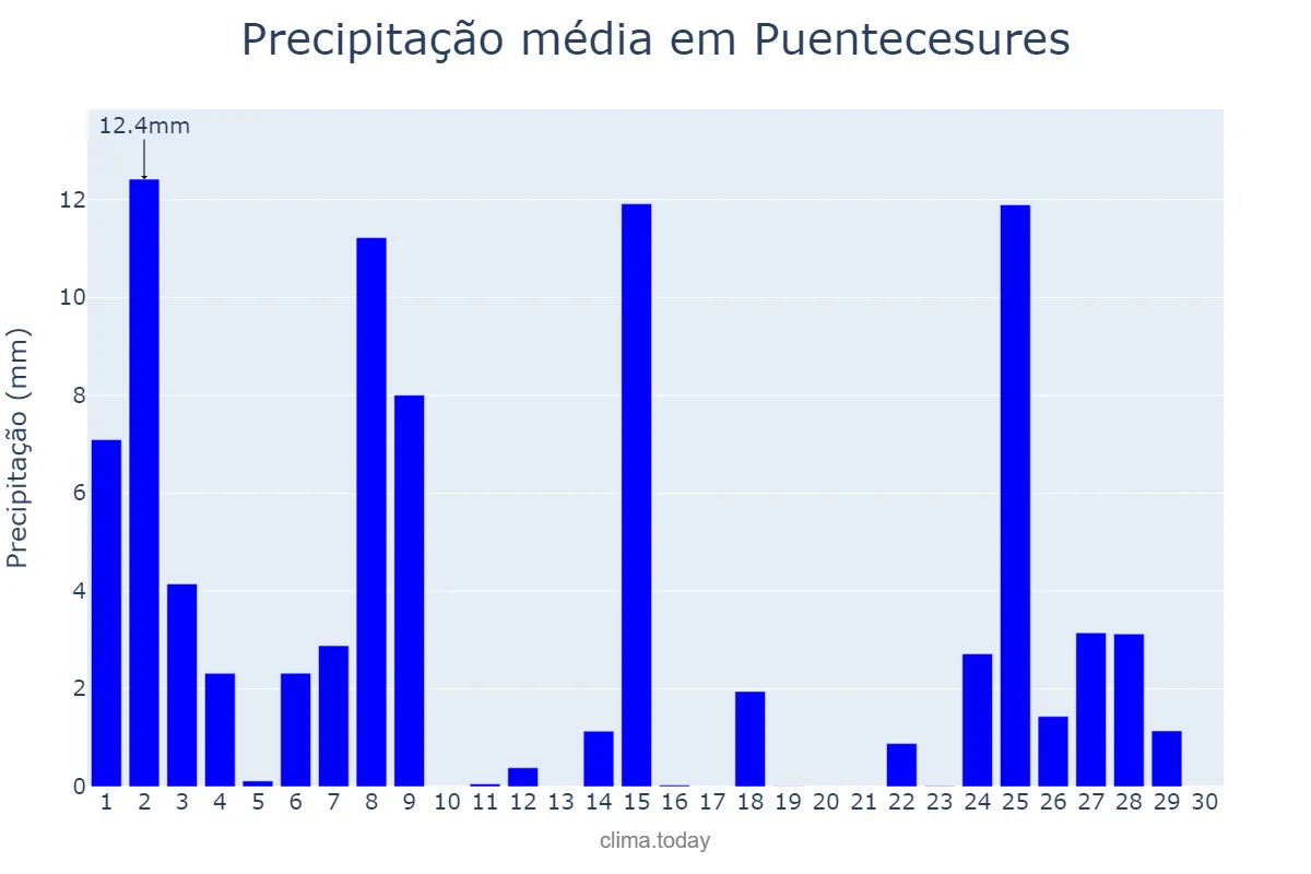 Precipitação em novembro em Puentecesures, Galicia, ES
