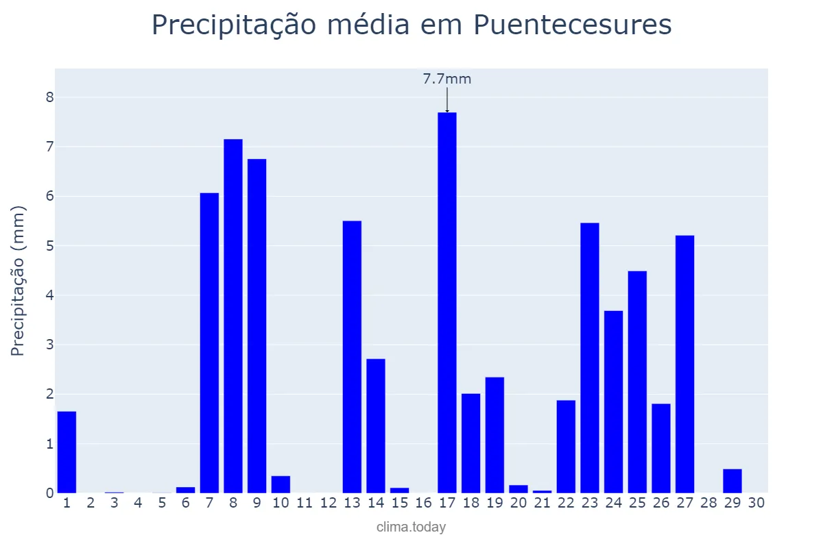 Precipitação em setembro em Puentecesures, Galicia, ES