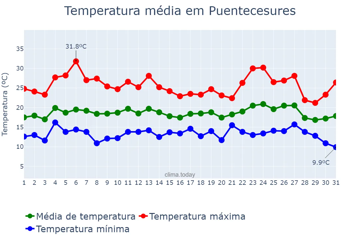 Temperatura em agosto em Puentecesures, Galicia, ES