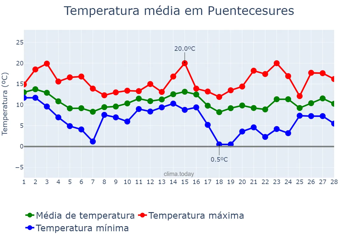 Temperatura em fevereiro em Puentecesures, Galicia, ES
